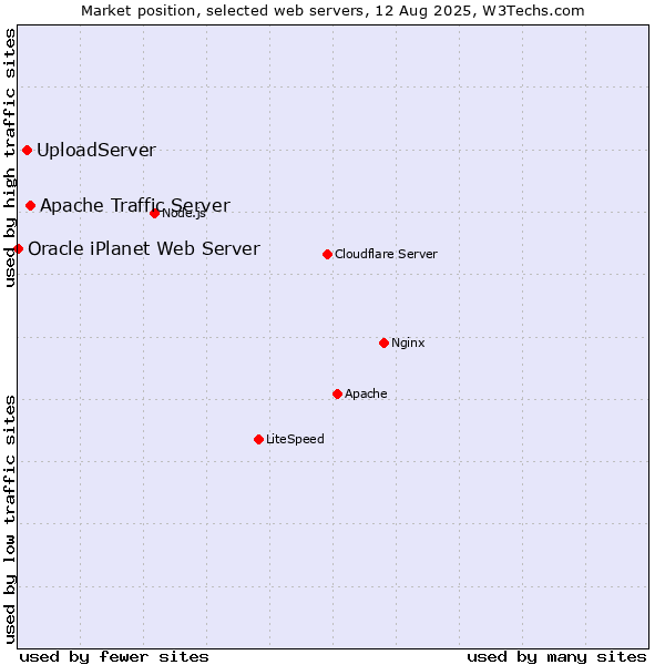 Market position of Apache Traffic Server vs. UploadServer vs. Oracle iPlanet Web Server