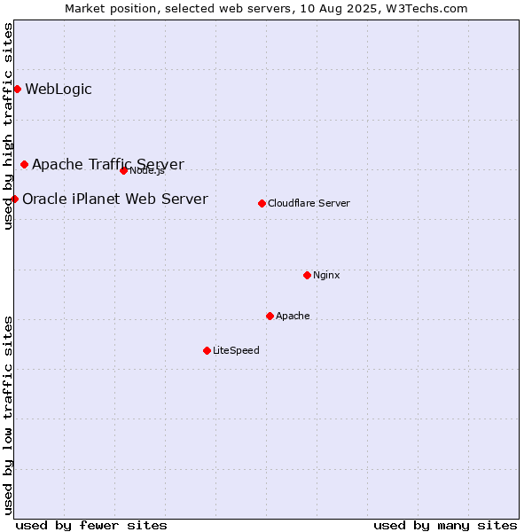 Market position of Apache Traffic Server vs. WebLogic vs. Oracle iPlanet Web Server