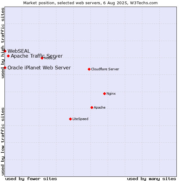 Market position of Apache Traffic Server vs. Oracle iPlanet Web Server vs. WebSEAL