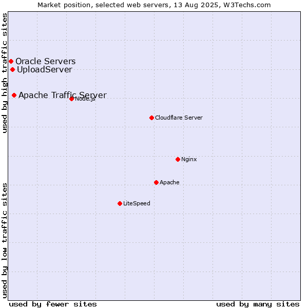Market position of Apache Traffic Server vs. UploadServer vs. Oracle Servers