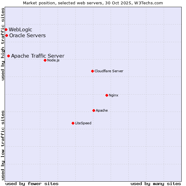 Market position of Apache Traffic Server vs. Oracle Servers vs. WebLogic