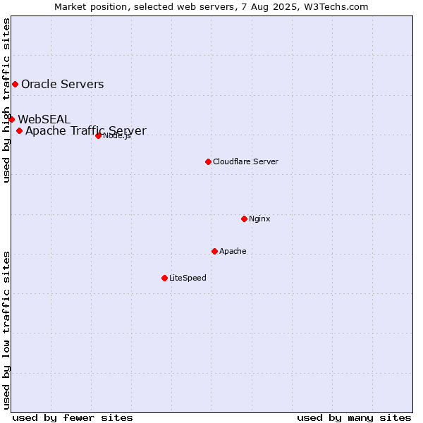 Market position of Apache Traffic Server vs. Oracle Servers vs. WebSEAL