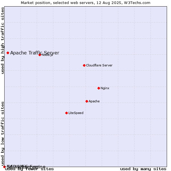 Market position of Apache Traffic Server vs. SAP J2EE Engine vs. Tcl-Webserver