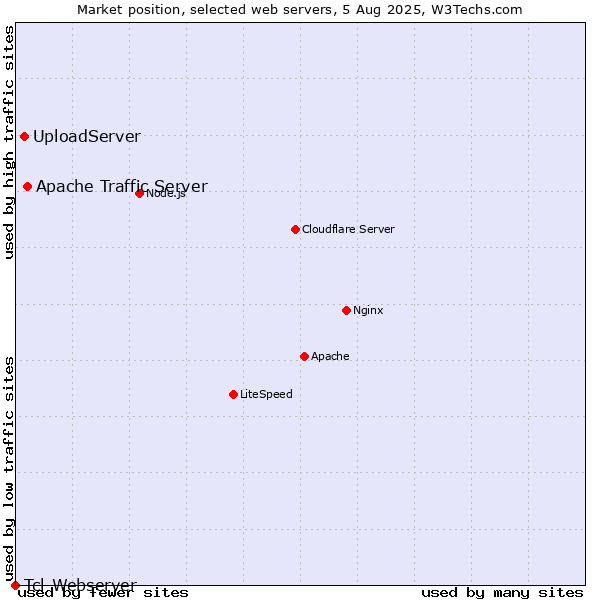 Market position of Apache Traffic Server vs. UploadServer vs. Tcl-Webserver