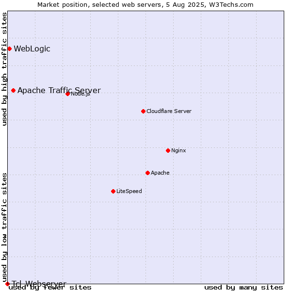 Market position of Apache Traffic Server vs. WebLogic vs. Tcl-Webserver