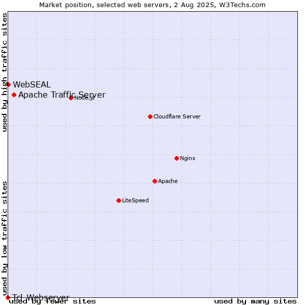 Market position of Apache Traffic Server vs. WebSEAL vs. Tcl-Webserver