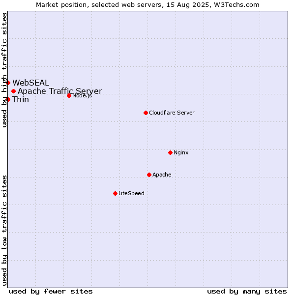 Market position of Apache Traffic Server vs. Thin vs. WebSEAL