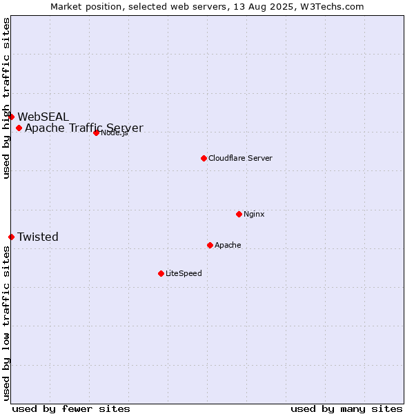 Market position of Apache Traffic Server vs. Twisted vs. WebSEAL