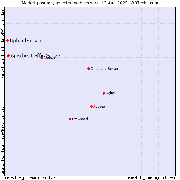 Market position of Apache Traffic Server vs. UploadServer