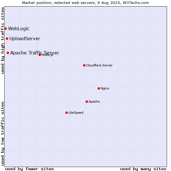 Market position of Apache Traffic Server vs. UploadServer vs. WebLogic