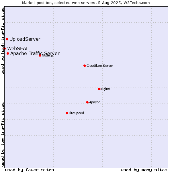 Market position of Apache Traffic Server vs. UploadServer vs. WebSEAL