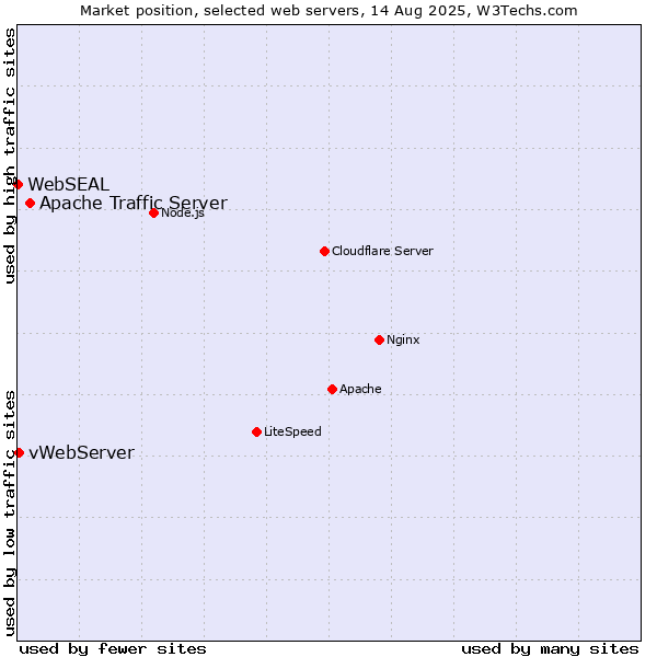 Market position of Apache Traffic Server vs. vWebServer vs. WebSEAL