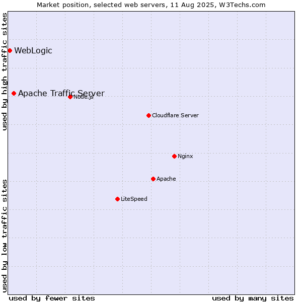 Market position of Apache Traffic Server vs. WebLogic