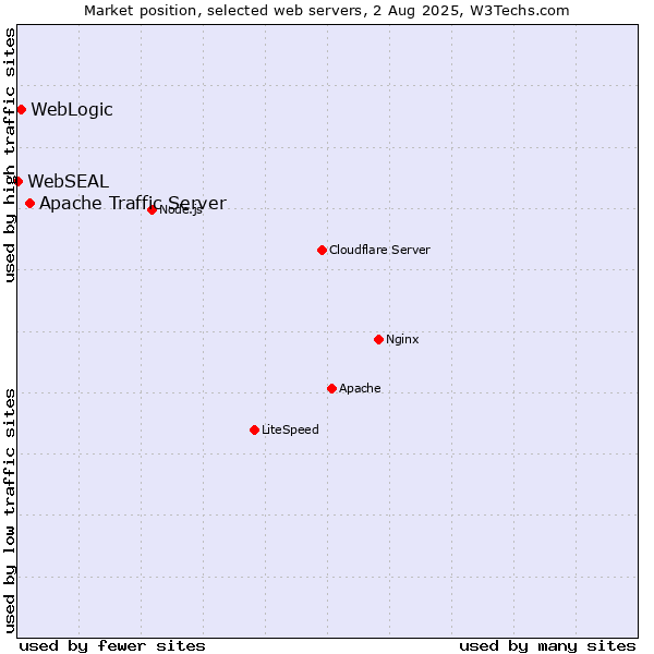 Market position of Apache Traffic Server vs. WebLogic vs. WebSEAL