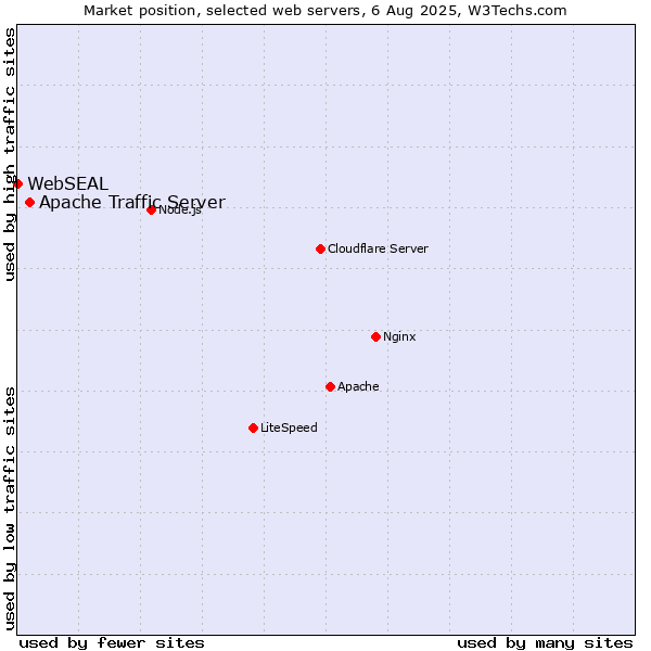 Market position of Apache Traffic Server vs. WebSEAL