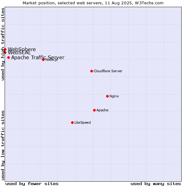 Market position of Apache Traffic Server vs. WebSphere vs. WebSEAL