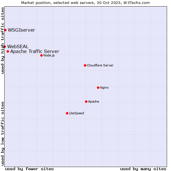 Market position of Apache Traffic Server vs. WSGIserver vs. WebSEAL