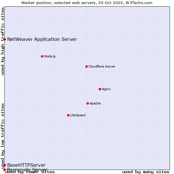 Market position of NetWeaver Application Server vs. BaseHTTPServer vs. Barracuda Server