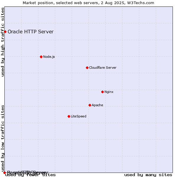 Market position of Oracle HTTP Server vs. BaseHTTPServer vs. Barracuda Server
