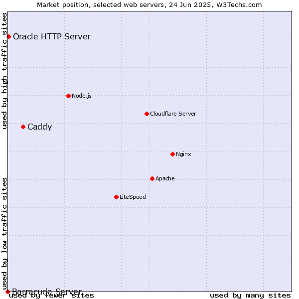 Market position of Caddy vs. Oracle HTTP Server vs. Barracuda Server