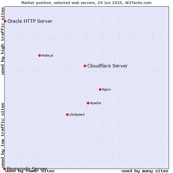 Market position of Cloudflare Server vs. Oracle HTTP Server vs. Barracuda Server