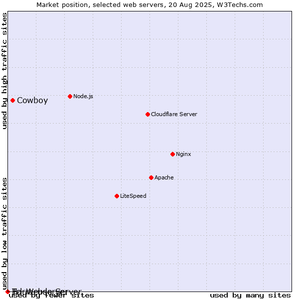 Market position of Cowboy vs. Barracuda Server vs. Tcl-Webserver