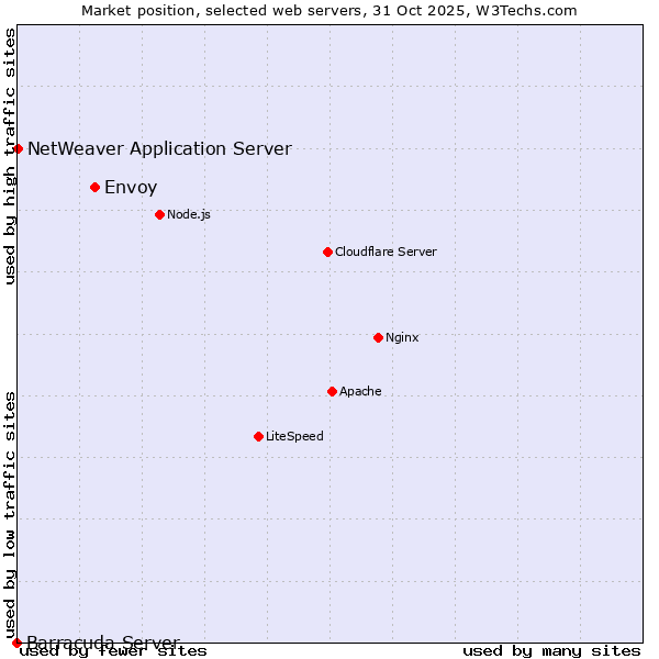 Market position of Envoy vs. NetWeaver Application Server vs. Barracuda Server
