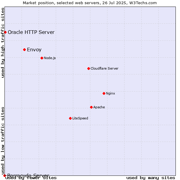 Market position of Envoy vs. Oracle HTTP Server vs. Barracuda Server