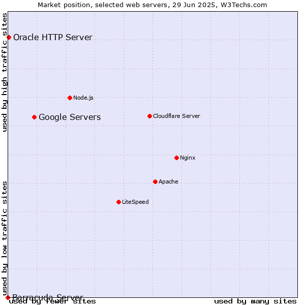 Market position of Google Servers vs. Oracle HTTP Server vs. Barracuda Server