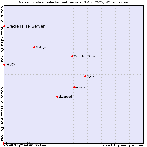 Market position of Oracle HTTP Server vs. H2O vs. Barracuda Server