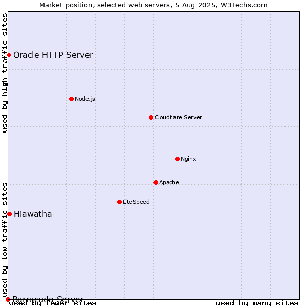 Market position of Hiawatha vs. Oracle HTTP Server vs. Barracuda Server