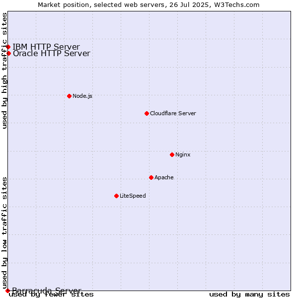 Market position of Oracle HTTP Server vs. IBM HTTP Server vs. Barracuda Server