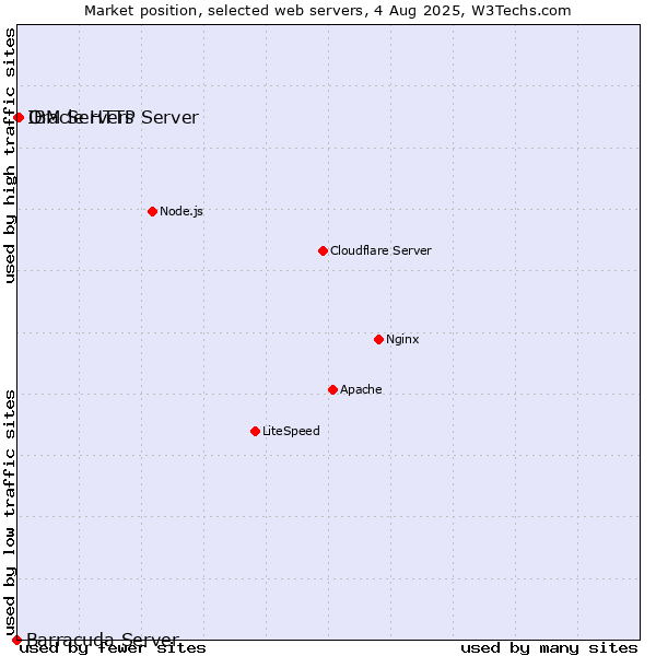 Market position of Oracle HTTP Server vs. IBM Servers vs. Barracuda Server