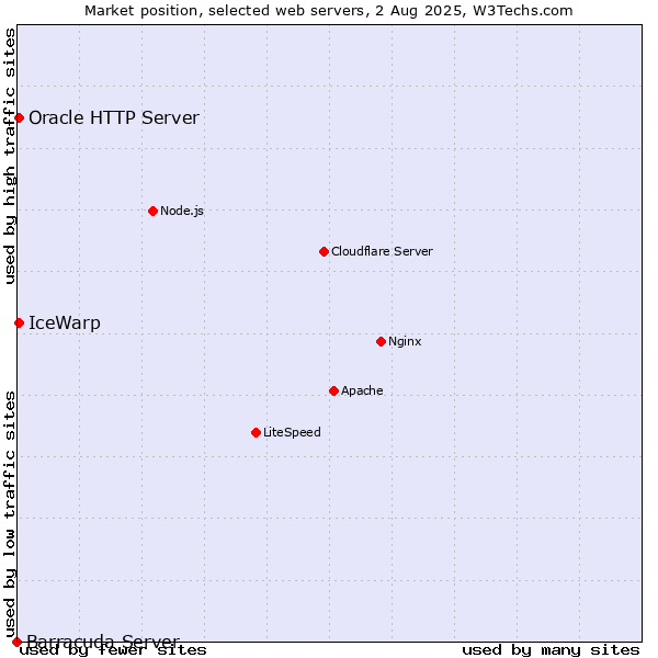 Market position of IceWarp vs. Oracle HTTP Server vs. Barracuda Server