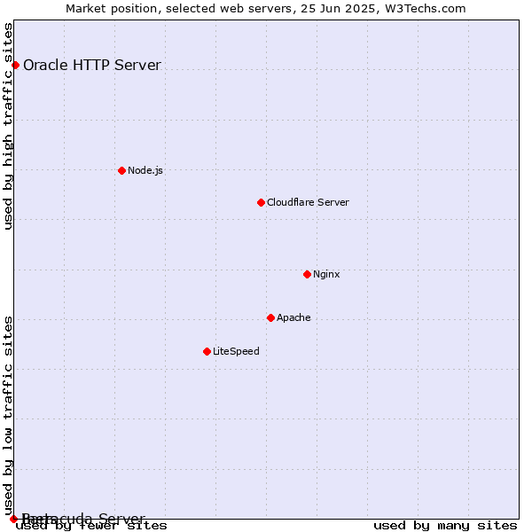 Market position of Oracle HTTP Server vs. Barracuda Server vs. Inets