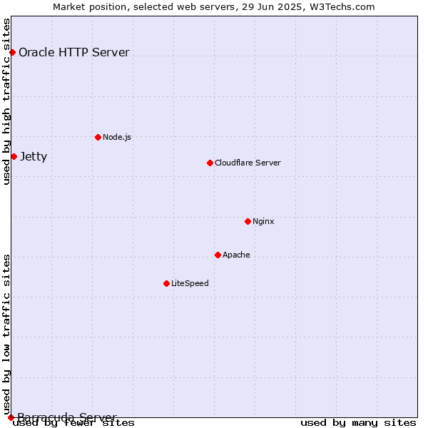 Market position of Jetty vs. Oracle HTTP Server vs. Barracuda Server