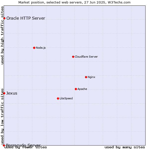 Market position of Oracle HTTP Server vs. Jexus vs. Barracuda Server