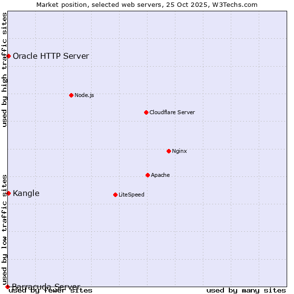 Market position of Kangle vs. Oracle HTTP Server vs. Barracuda Server