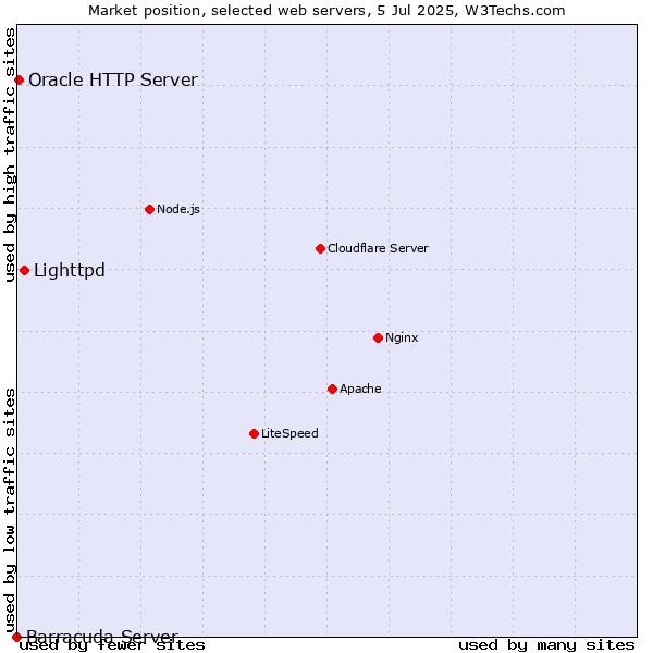 Market position of Lighttpd vs. Oracle HTTP Server vs. Barracuda Server
