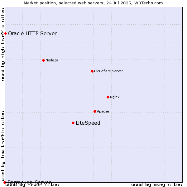 Market position of LiteSpeed vs. Oracle HTTP Server vs. Barracuda Server