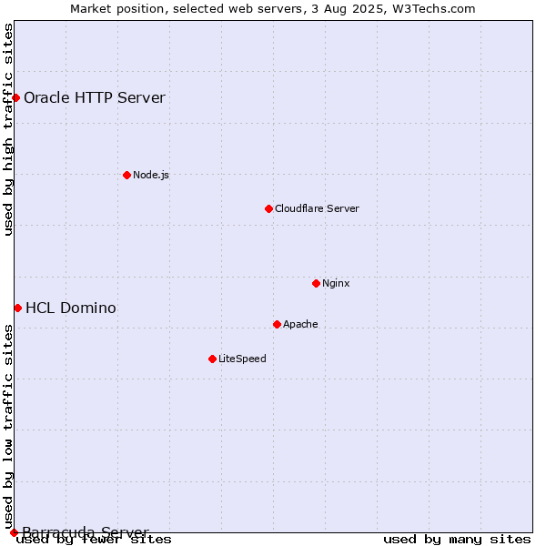 Market position of HCL Domino vs. Oracle HTTP Server vs. Barracuda Server