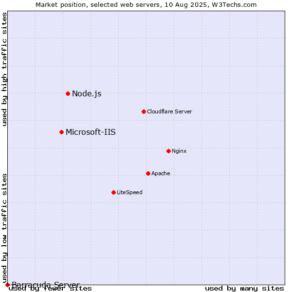 Market position of Node.js vs. Microsoft-IIS vs. Barracuda Server