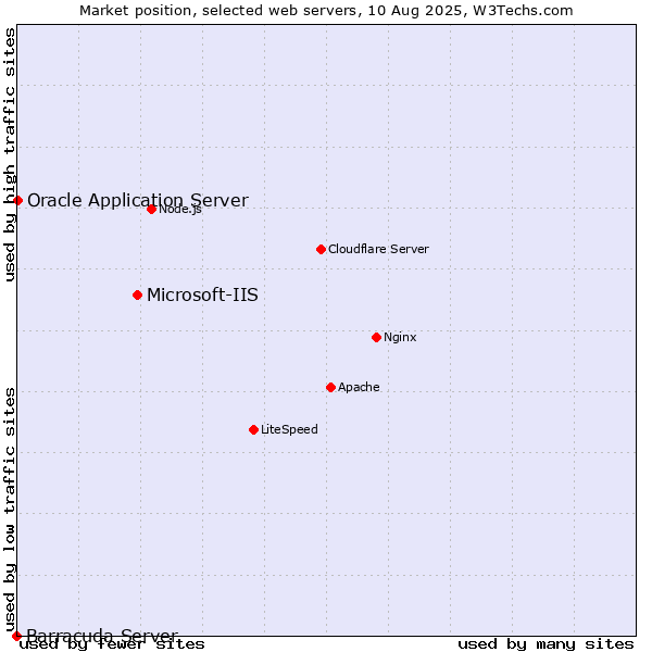 Market position of Microsoft-IIS vs. Oracle Application Server vs. Barracuda Server