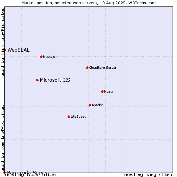Market position of Microsoft-IIS vs. WebSEAL vs. Barracuda Server