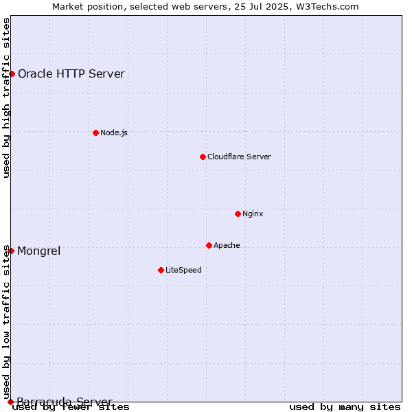 Market position of Oracle HTTP Server vs. Mongrel vs. Barracuda Server