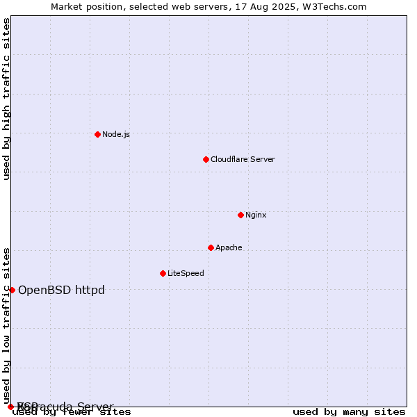 Market position of OpenBSD httpd vs. Barracuda Server vs. XSP