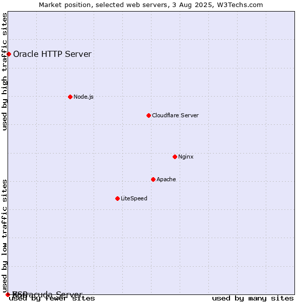 Market position of Oracle HTTP Server vs. Barracuda Server vs. XSP