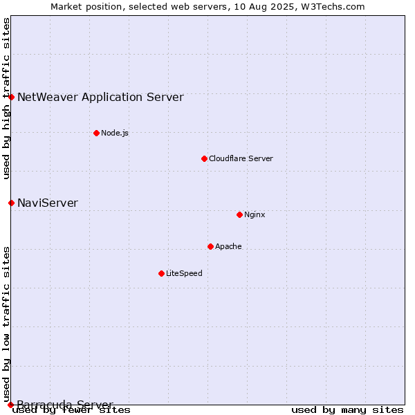 Market position of NaviServer vs. NetWeaver Application Server vs. Barracuda Server