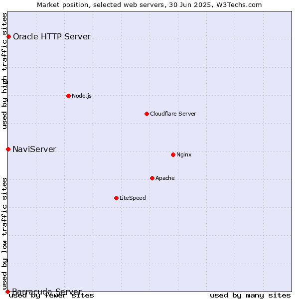 Market position of Oracle HTTP Server vs. NaviServer vs. Barracuda Server