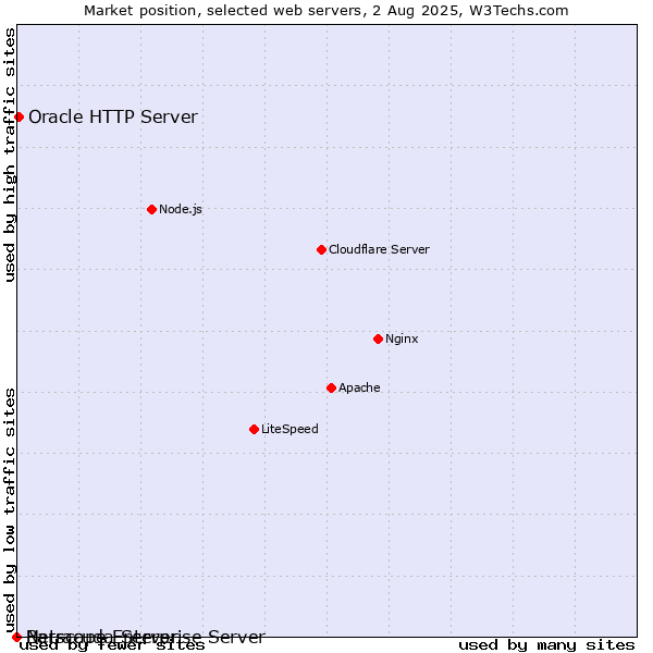 Market position of Oracle HTTP Server vs. Netscape Enterprise Server vs. Barracuda Server